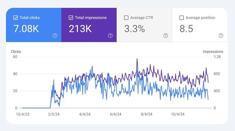 Google Search Console showing 7,008 clicks from a single post