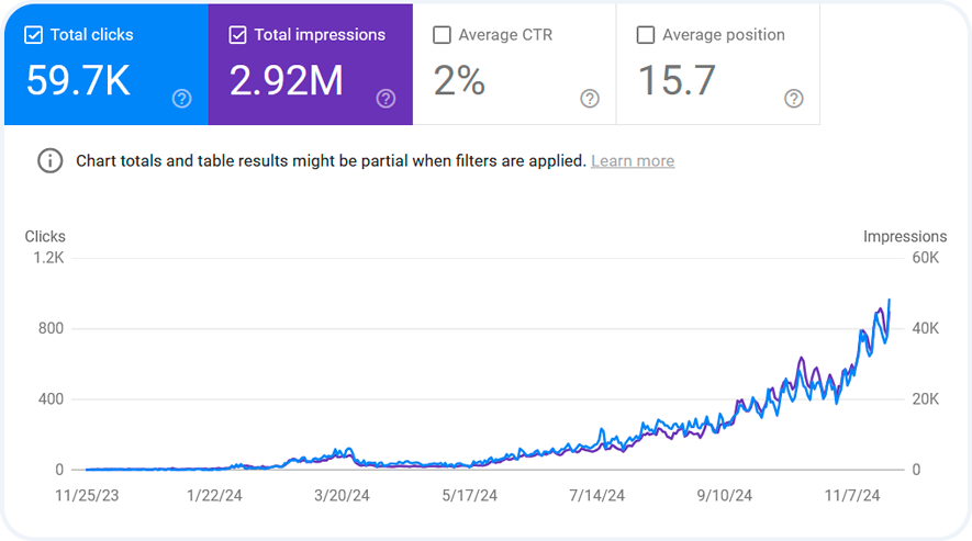 Google Search Console showing 59.7K total clicks and 2.92M impressions, climbing steadily from near zero over roughly a year