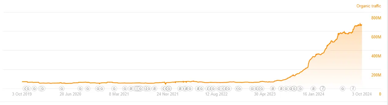 Traffic stats for Reddit